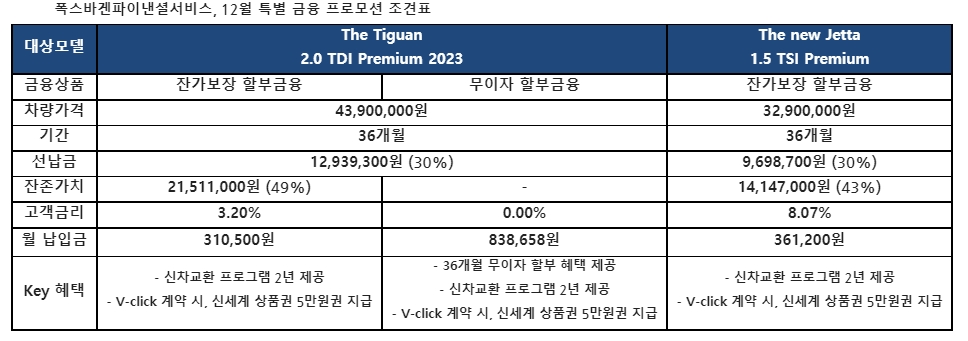 폭스바겐 티구안·제타 12월 특별할부 판매