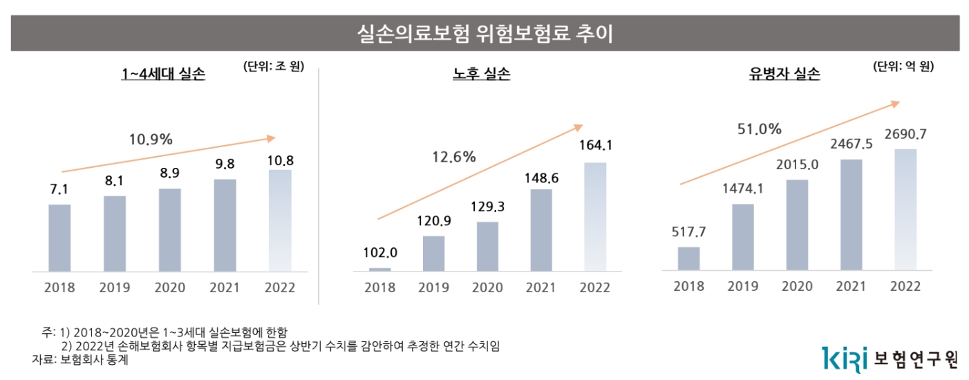 보험연구원이 발표한 실손의료보험 위험보험료 추이./사진=보험연구원