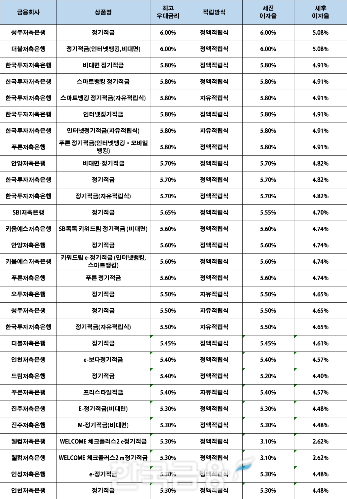 자료 : 금융상품한눈에, 10만원 씩 24개월
