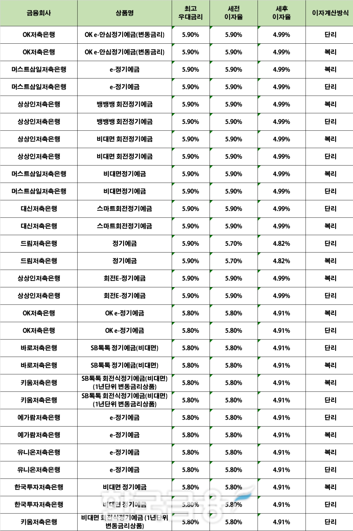 자료 : 금융상품한눈에 12개월 1000만원 예치 시