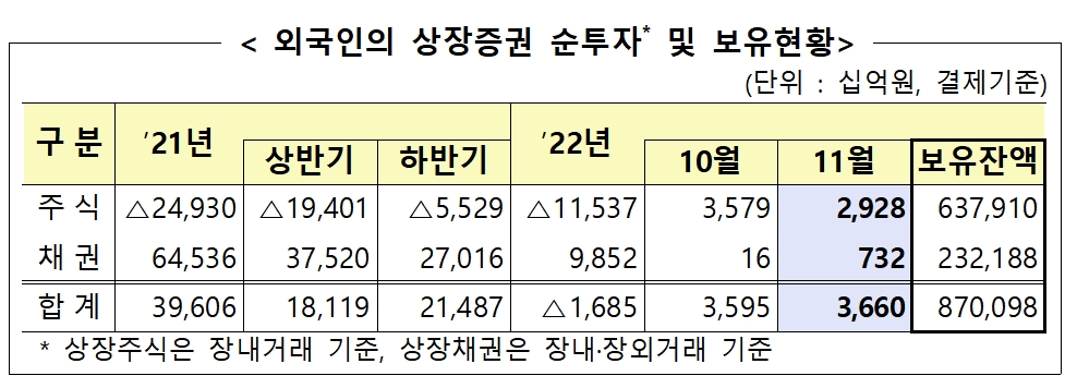 외국인 상장증권 순투자 및 보유현황 / 자료제공= 금융감독원(2022.12.12)