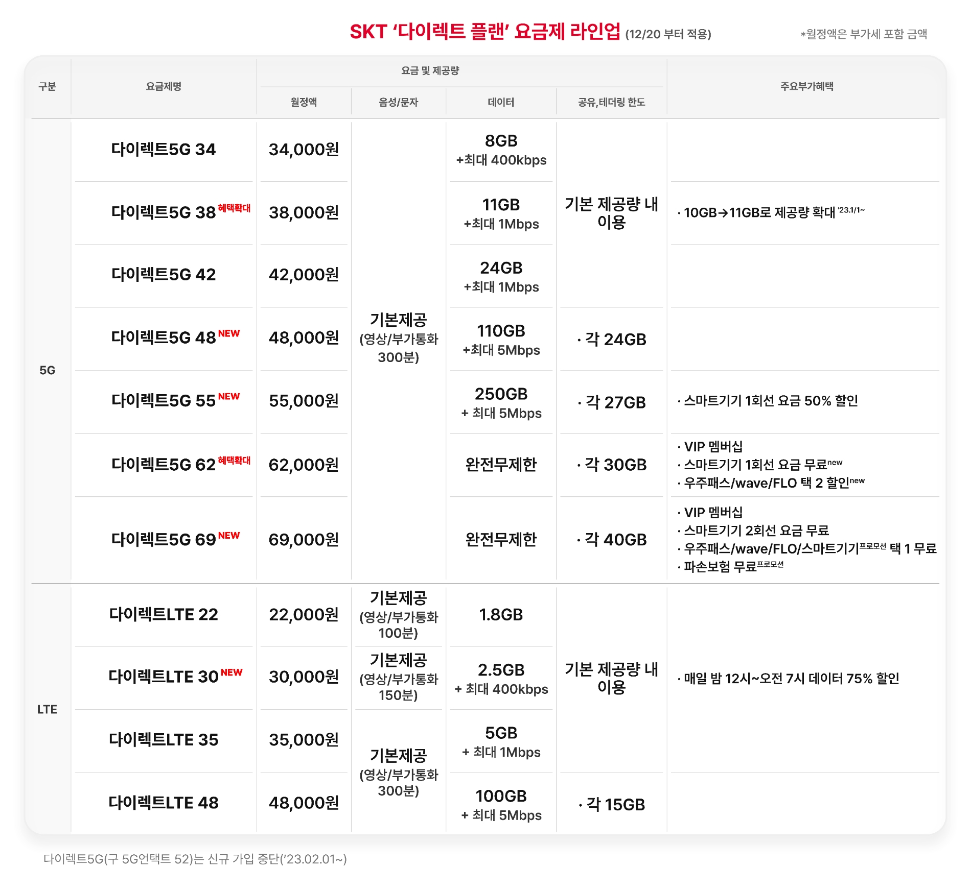 SK텔레콤이 온라인 전용 요금제를 개편했다. 사진=SK텔레콤