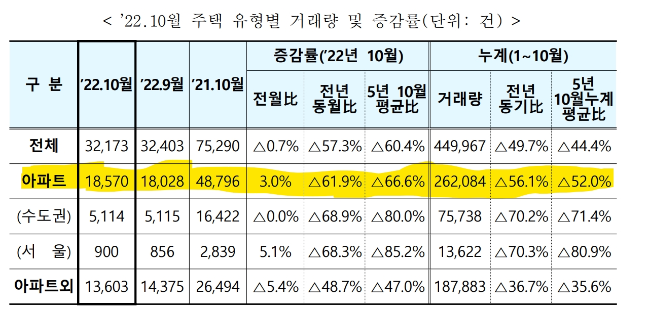 2022년 10월 기준 주택 유형별 거래량 및 증감률(단위: 건) / 자료=국토교통부