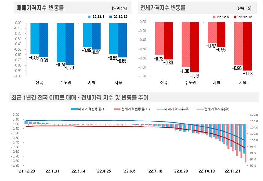 12월 2주 전국 아파트 매매동향 / 자료제공=한국부동산원