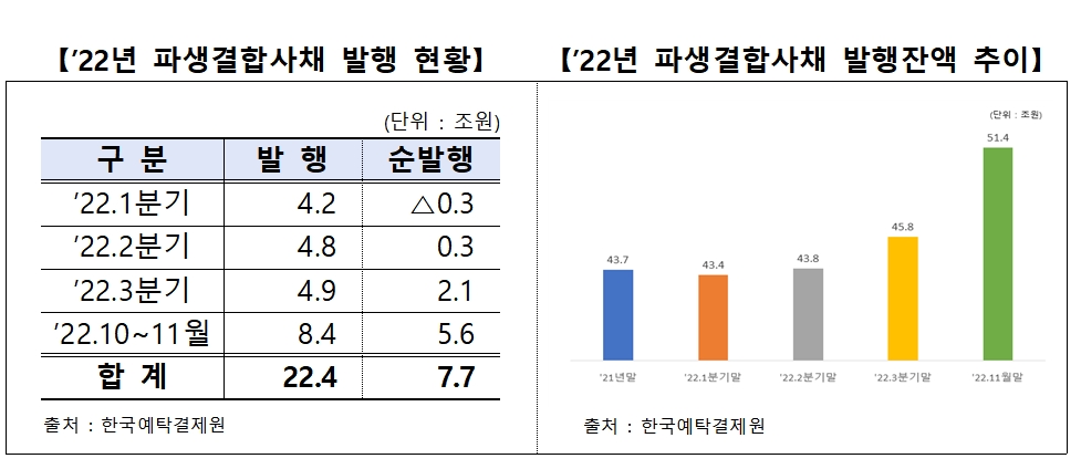 파생결합사채 발행 현황 및 잔액 추이 / 자료제공= 금융감독원(2022.12.15)