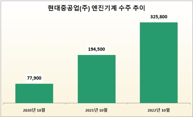 기준 : 누적, 단위 : 만 달러. /자료=현대중공업(주).