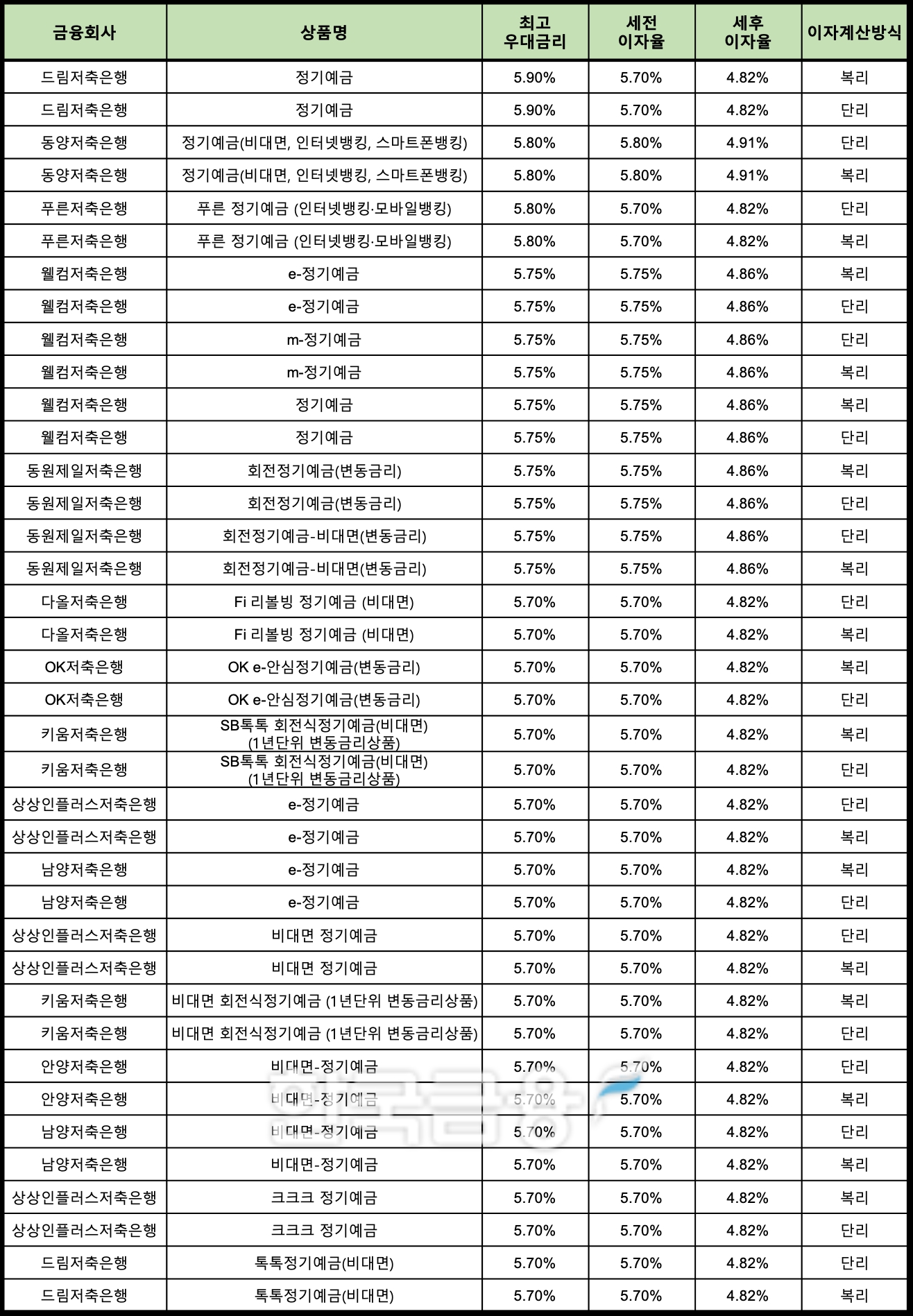 자료 : 금융상품한눈에 24개월 1000만원 예치 시