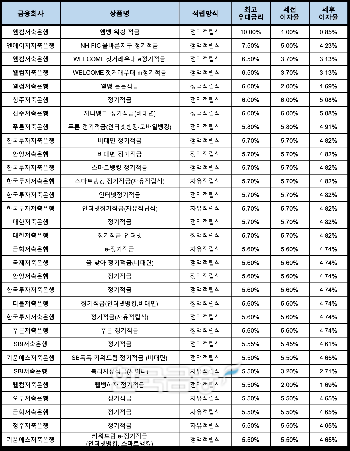 자료 : 금융상품한눈에, 10만원 씩 12개월