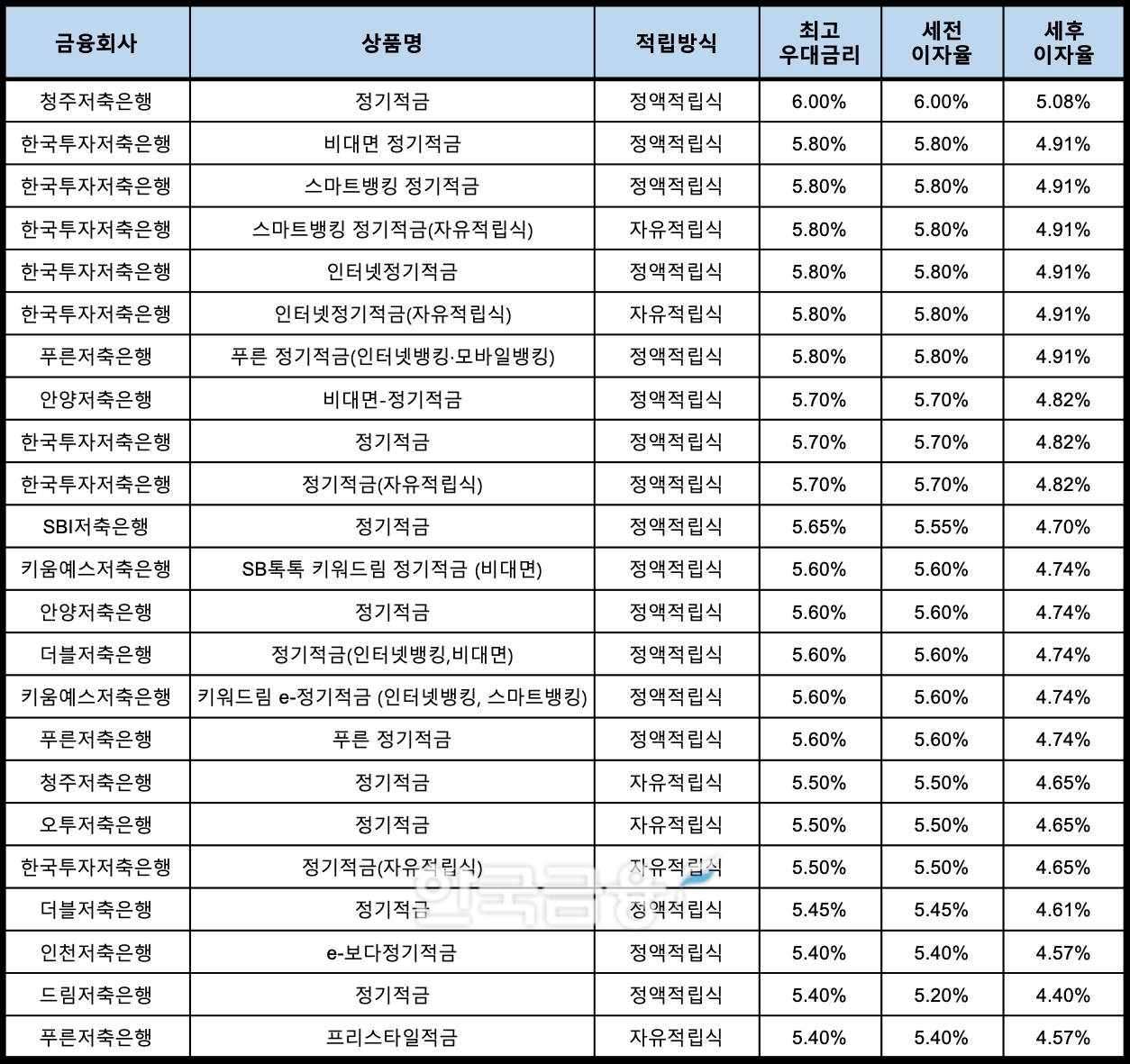 자료 : 금융상품한눈에, 10만원 씩 24개월