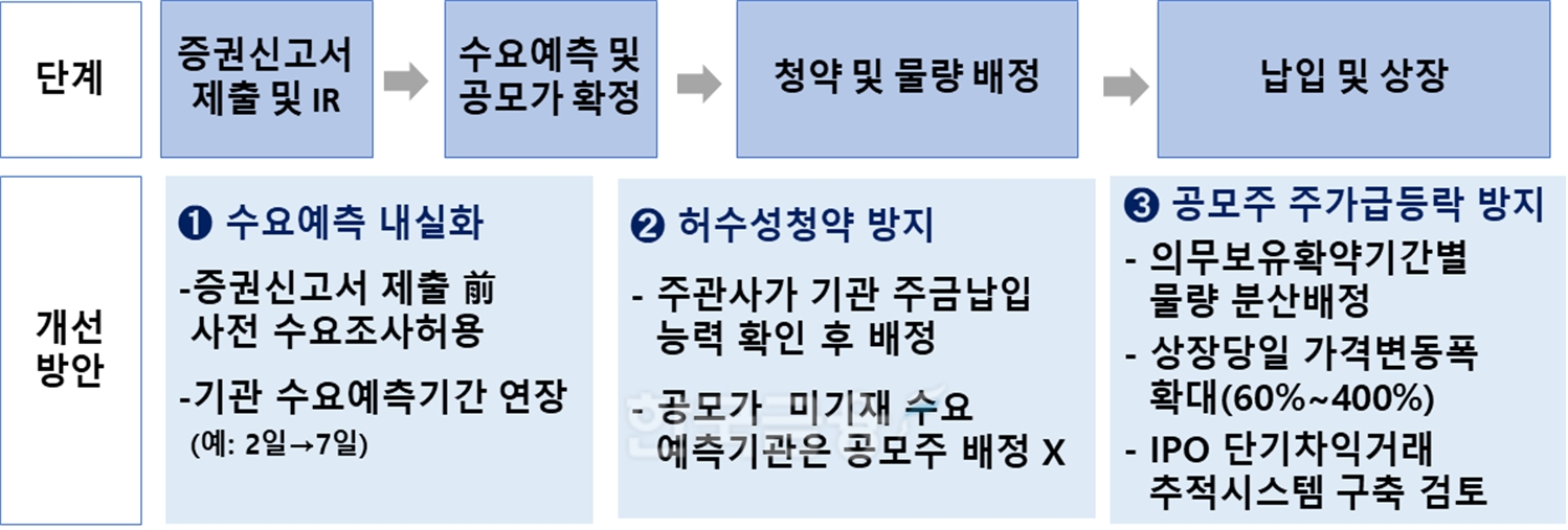 금융위원회(위원장 김주현)이 2022년 12월 18일 허수성 청약을 막고자 발표한 ‘기업공개(IPO·Initial Public Offering) 건전성 제고 방안’ 주요 내용./자료=금융위