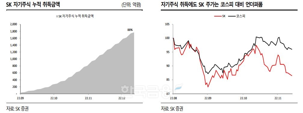 SK(대표 최태원‧장동현‧박성하) 자기주식 누적 취득금액 및 유가증권시장(코스피) 지수와의 주가 비교./자료=SK증권(대표 김신)