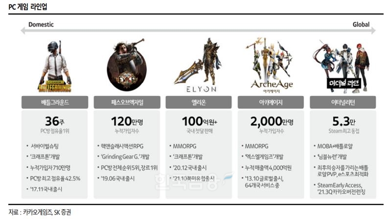 카카오게임즈(대표 조계현)의 개인용 컴퓨터(PC‧Personal Computer) 게임 목록./자료=카카오게임즈‧SK증권(대표 김신)