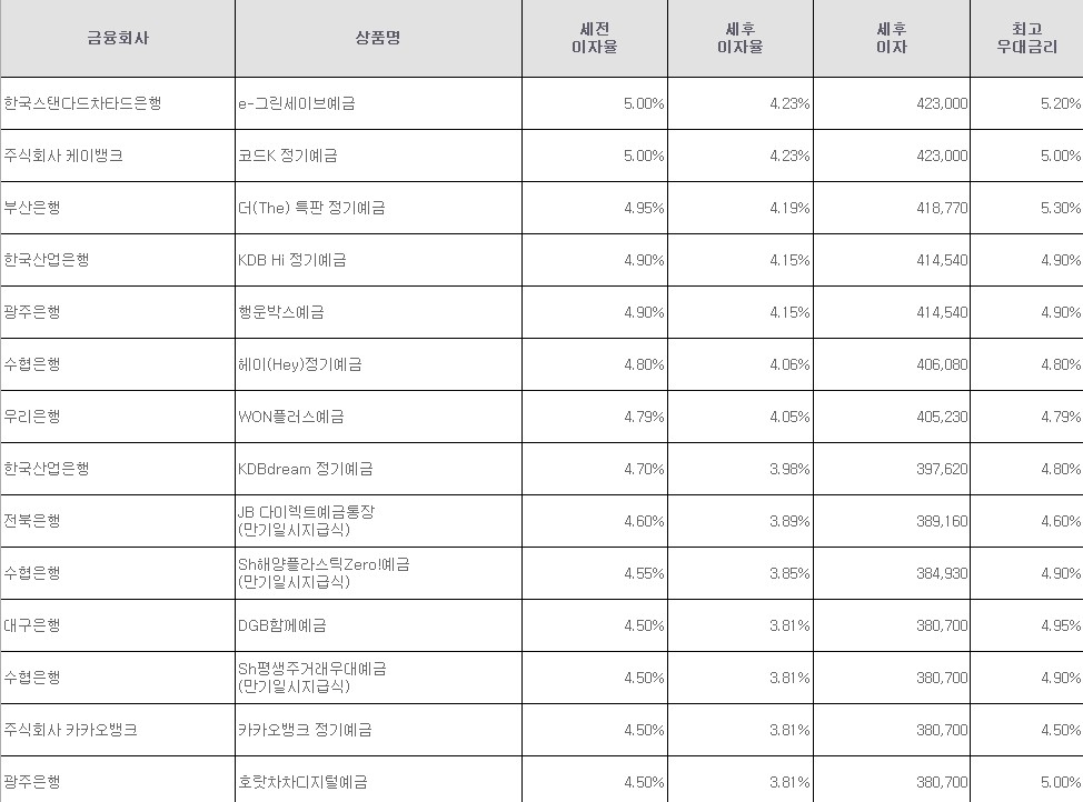 자료=금융감독원(12개월 1000만원 예치 시)