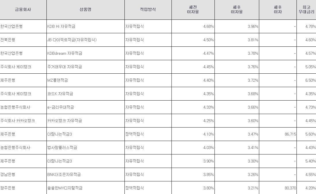 자료=금융감독원(10만원씩 24개월 적립 시)