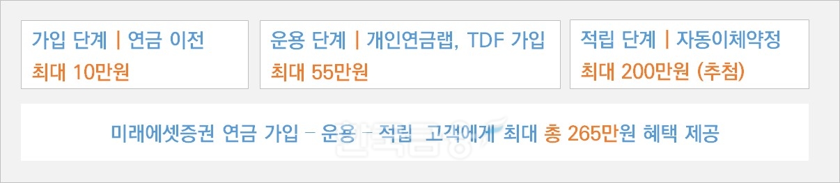 미래에셋증권(대표 최현만·이만열)이 연말정산이 중요해지는 시기에 맞춰 연금 가입자를 위한 다양한 이벤트(Event·행사)를 진행한다./사진=미래에셋증권