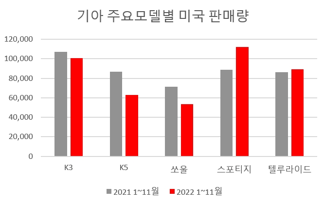 단위=대, 자료=기아.