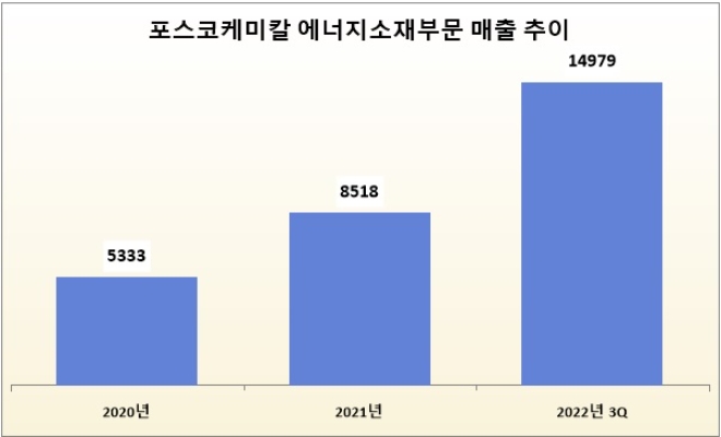 단위 : 억 원. /자료=포스코케미칼.