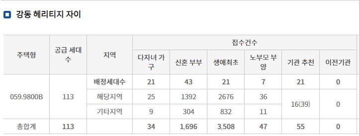 강동 헤리티지 자이 특별공급 접수 결과 (19일 저녁 7시 30분 기준) / 자료=한국부동산원 청약홈