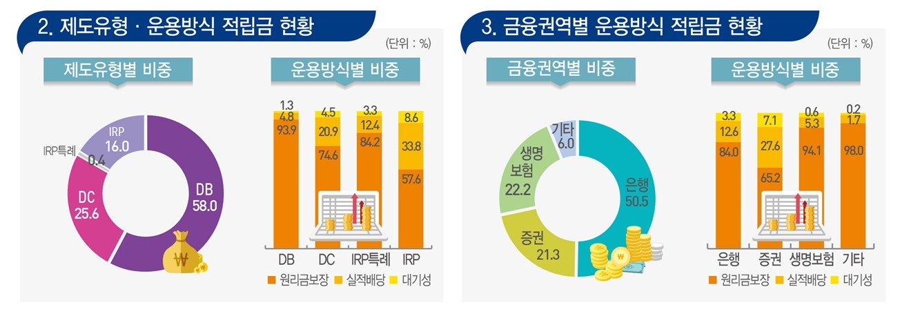 자료출처= 통계청 '2021년 퇴직연금통계 결과' 중 갈무리(2022.12.19)