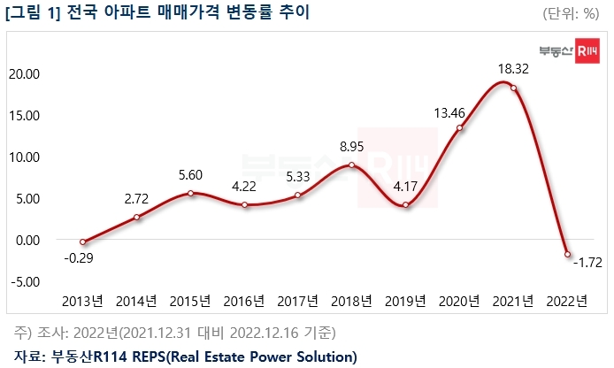 전국 아파트 매매가격 변동률 추이 / 자료제공=부동산R114