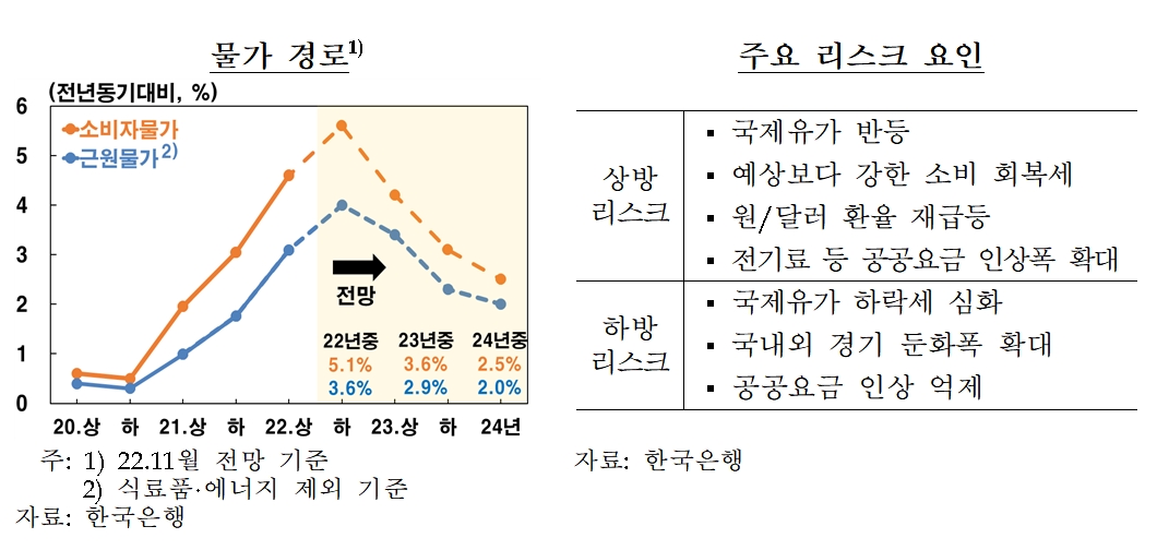 자료출처= 한국은행 '물가안정목표 운영상황 점검'(2022.12)
