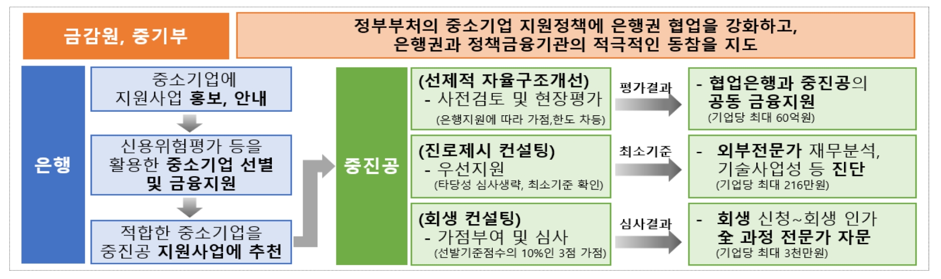 금융감독원과 중소벤처기업 간 중소기업 지원을 위한 협력을 위한 업무협약(MOU) 내용. /자료제공=금융감독원