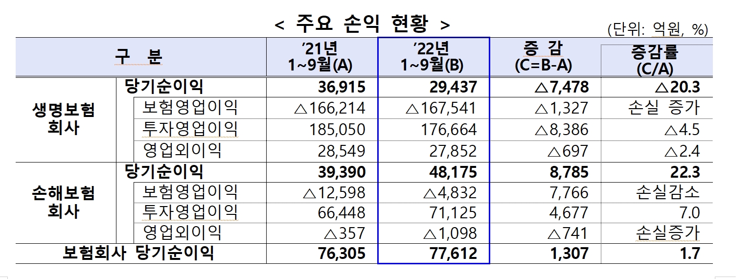 금융감독원이 발표한 올해 3분기 보험사 손익 현황./사진=금융감독원