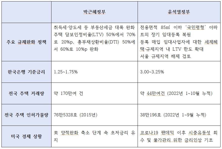 박근혜-윤석열정부 부동산 규제완화책 및 부동산 상황 비교표