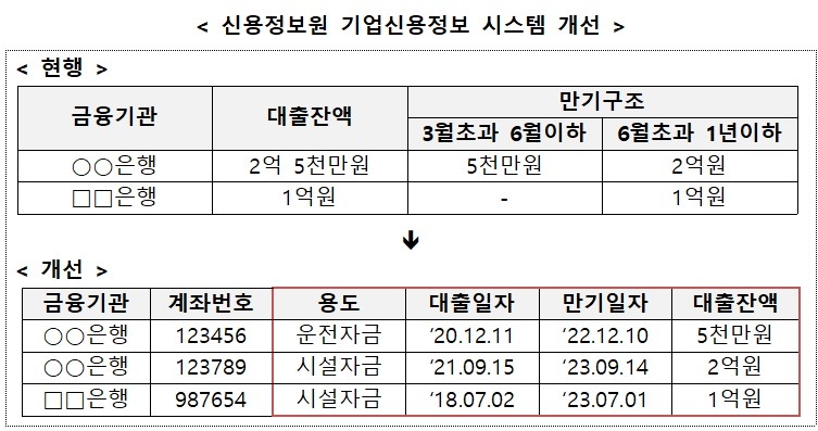 ‘데이터 사각지대’ 없앤다…금융위, 기업금융 데이터 인프라 개선
