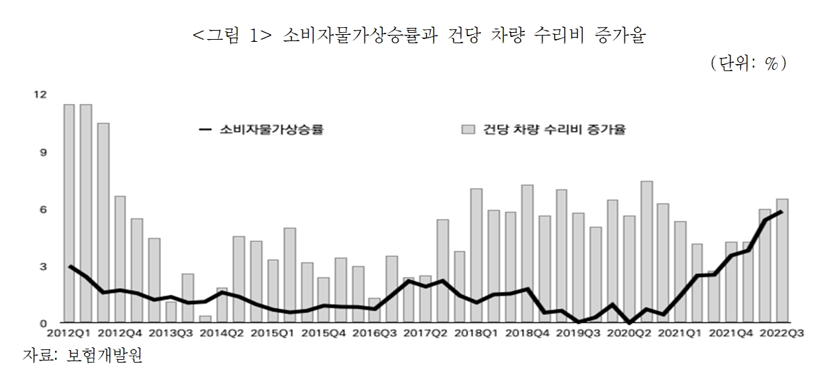 보험연구원이 공개한 소비자물가상승률과 건당 차량 수리비 증가율./사진=보험연구원