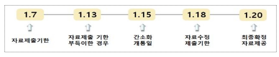 연말정산간소화 서비스 이용 시기. /자료제공=국세청