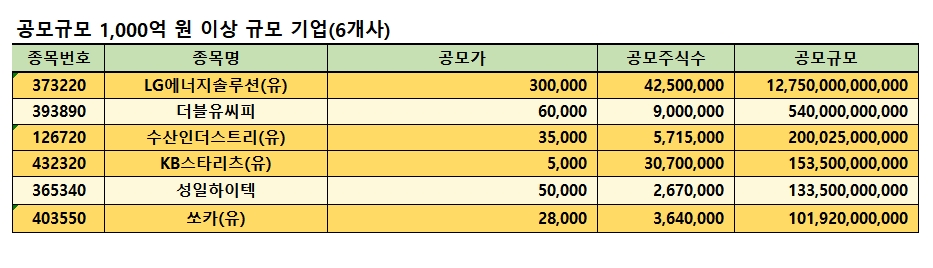 2022년 IPO 공모규모 1000억원 이상 기업 / 자료제공= IR큐더스(2022.12.22)
