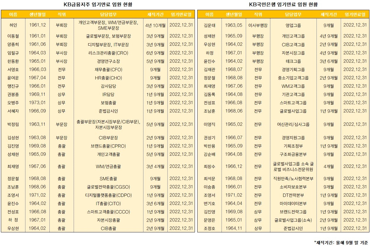 위기 속 ‘안정’ VS ‘변화’…KB·신한금융, 리딩 경쟁 위한 후속 인사는