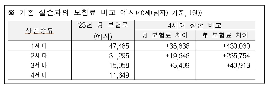 자료 = 손해보험협회