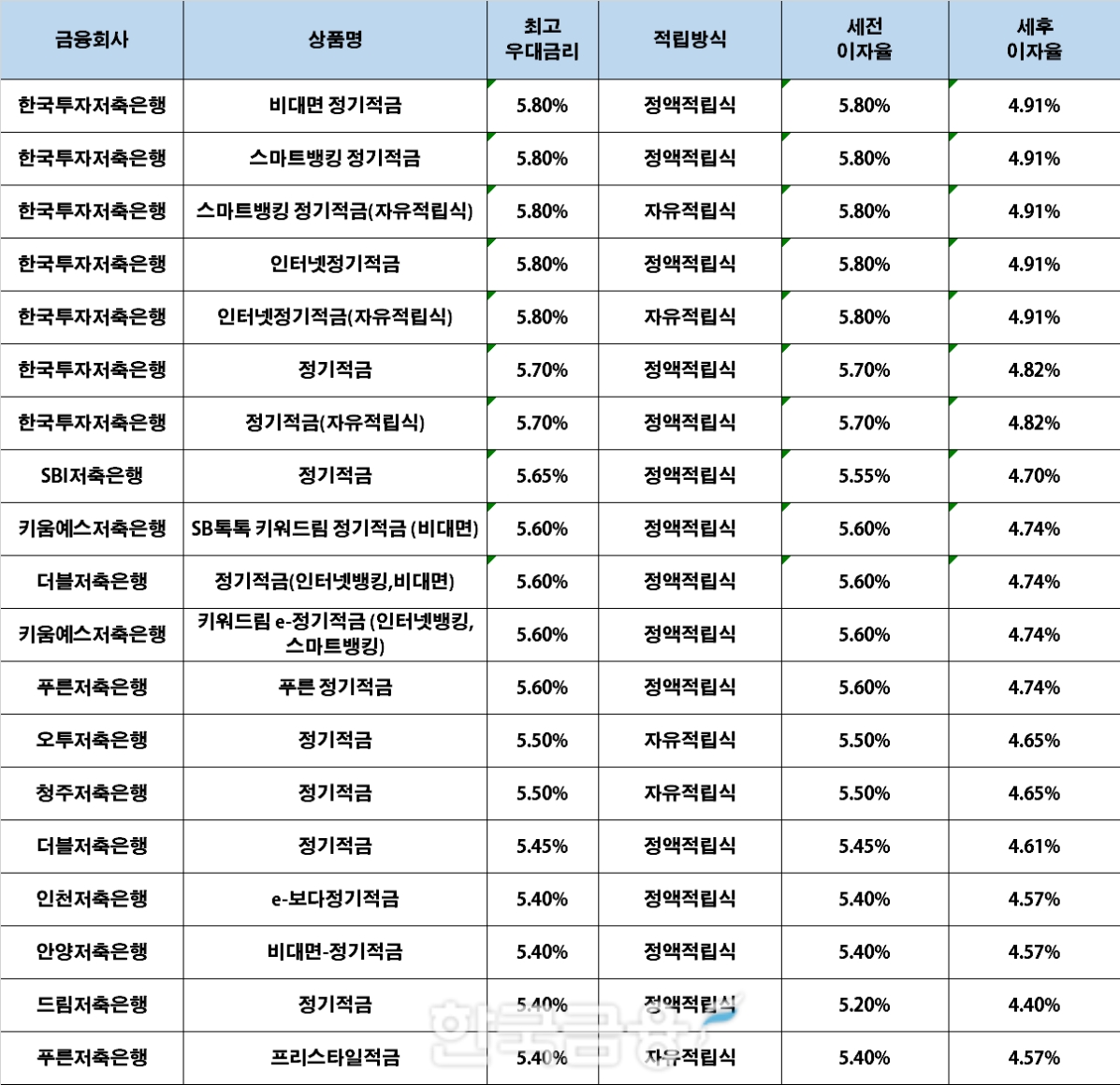 자료 : 금융상품한눈에, 10만원 씩 24개월