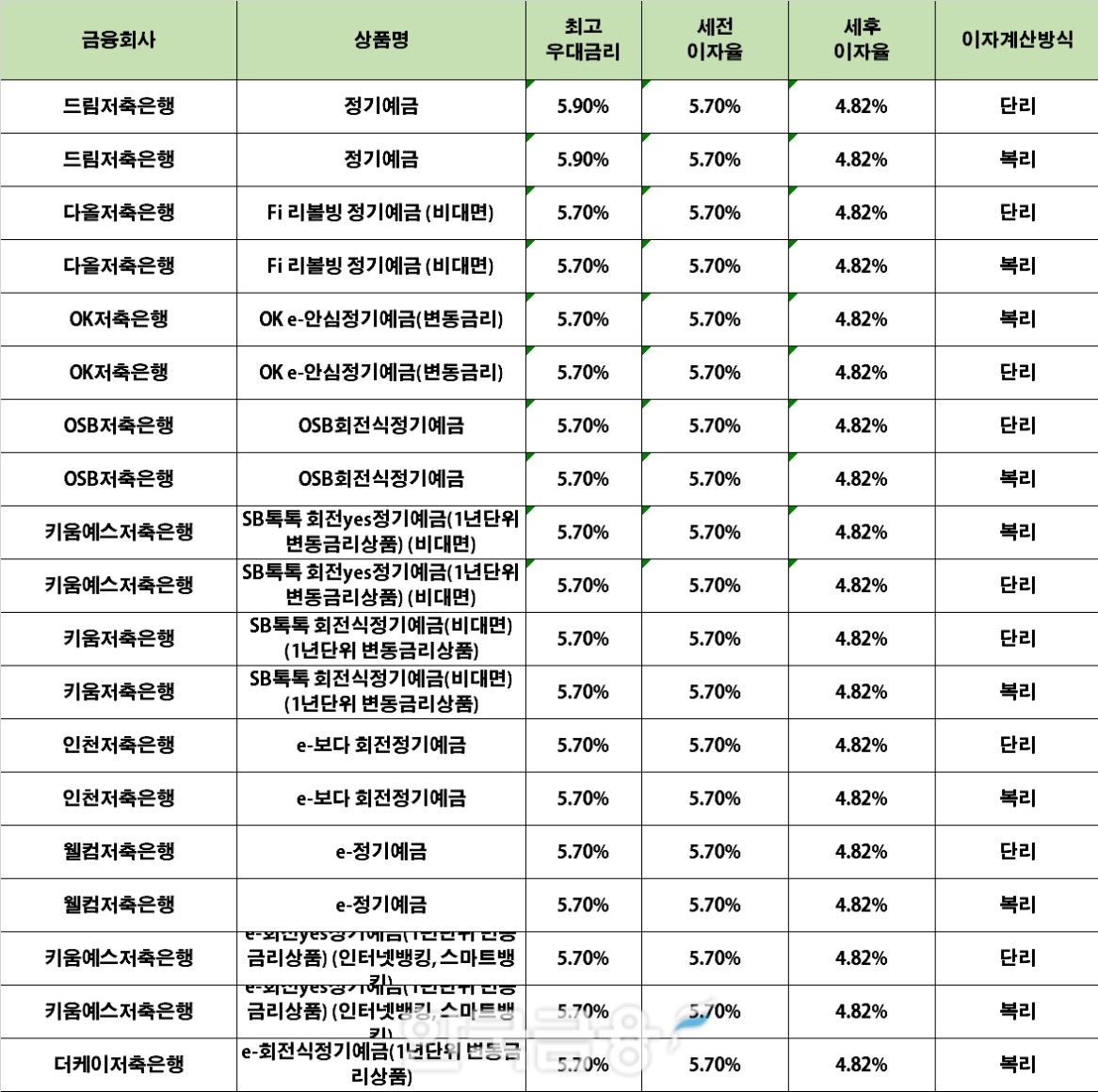 자료 : 금융상품한눈에 12개월 1000만원 예치 시