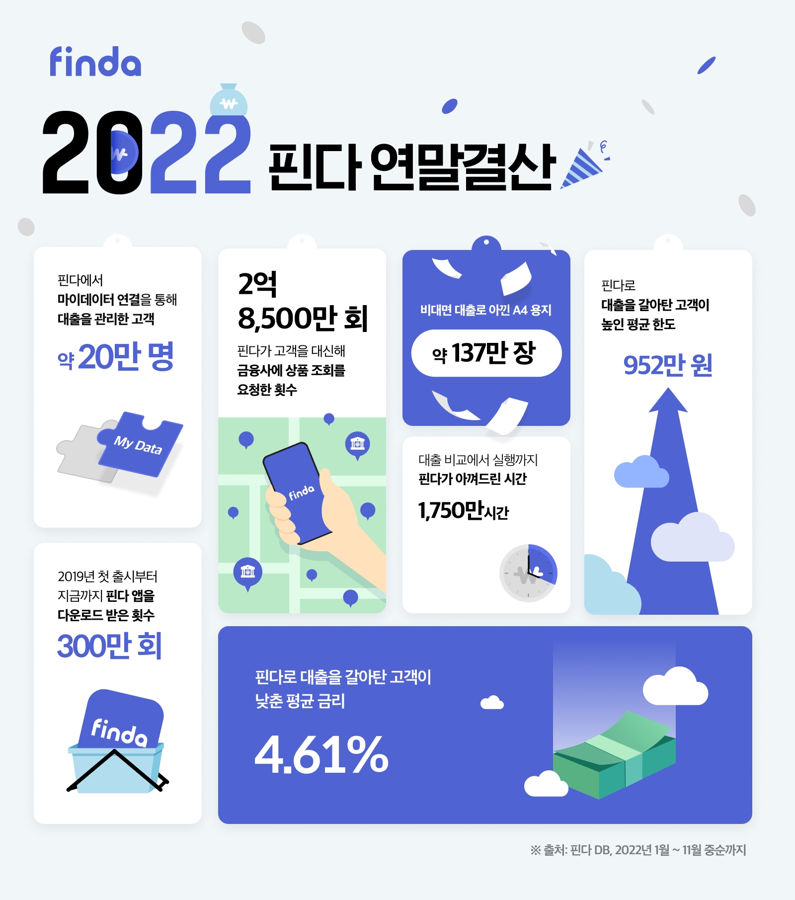 2022년 핀다 연말결산 인포그래픽. /자료제공=핀다