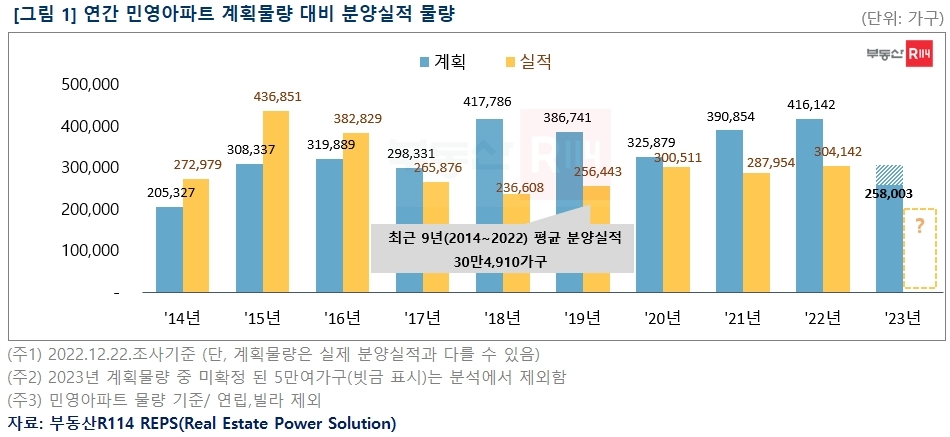 연간 민영아파트 계획물량 대비 분양실적 물량 / 자료제공=부동산R114
