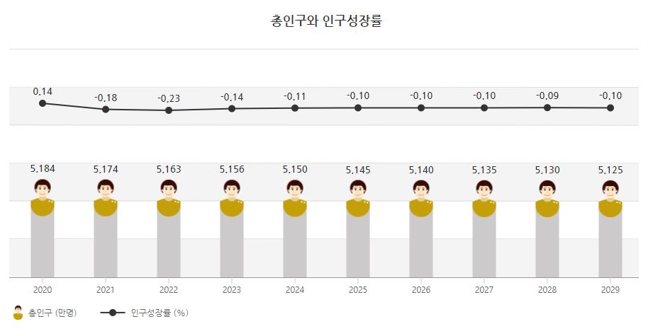 대한민국 총인구수와 인구성장률 추이 / 자료=통계청