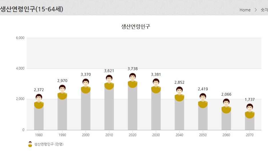 대한민국 생산연령인구(15~64세) 증감 추이 / 자료=통계청