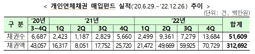 자료 = 금융위원회