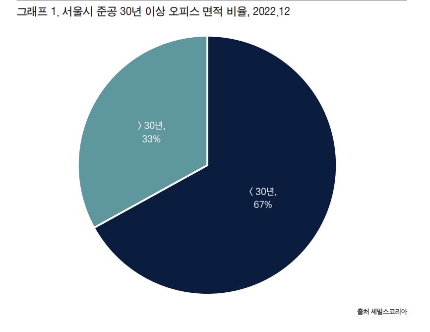 서울시 준공 30년 이상 오피스 면적 비율 / 자료제공=세빌스코리아