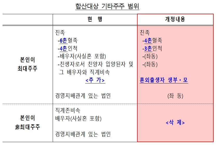 합산대상 기타주주 범위 / 자료출처= 기획재정부(2022.12.26)