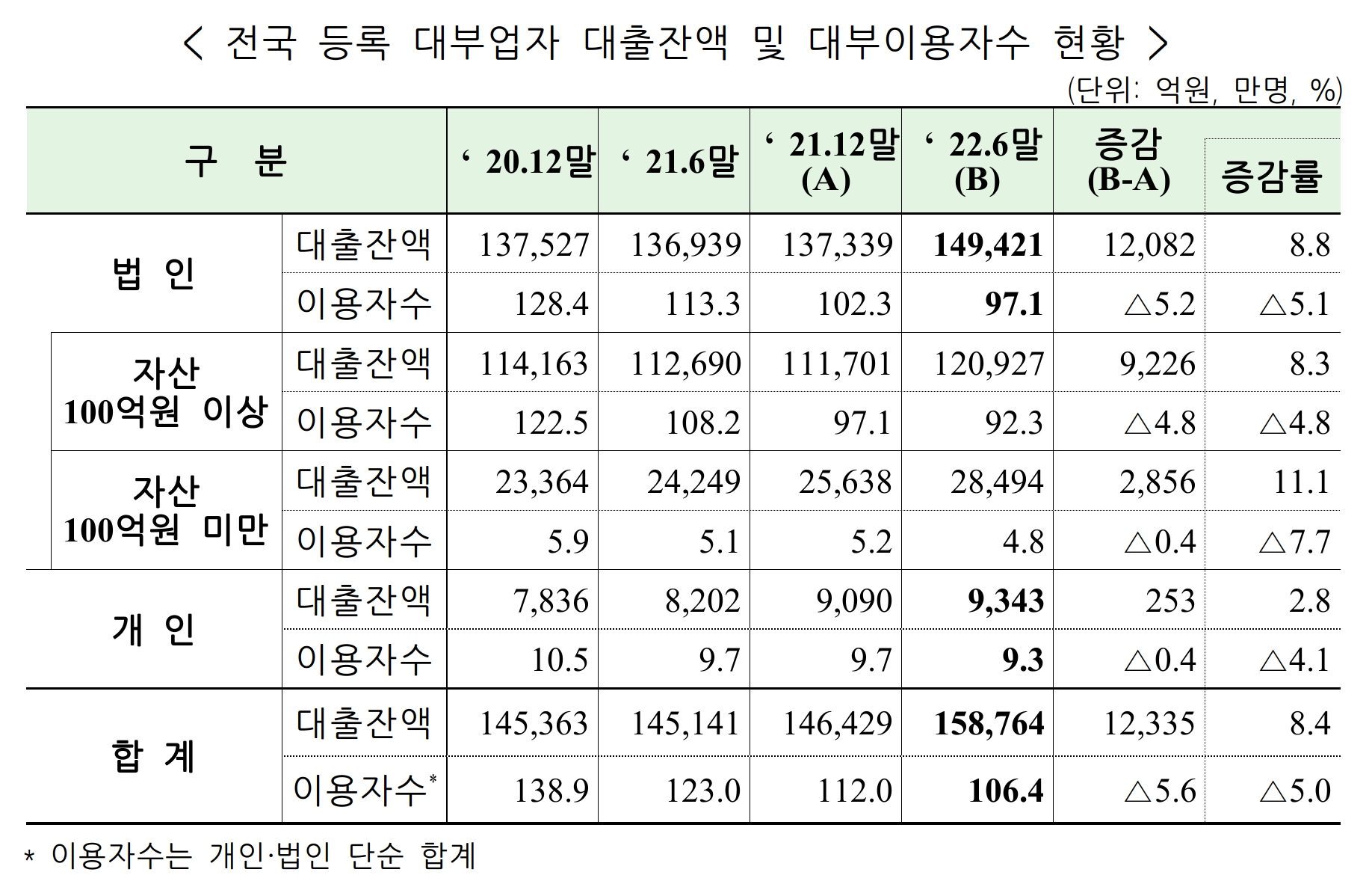 전국 등록 대부업자 대출잔액 및 대부이용자수 현황. /자료제공=금융감독원