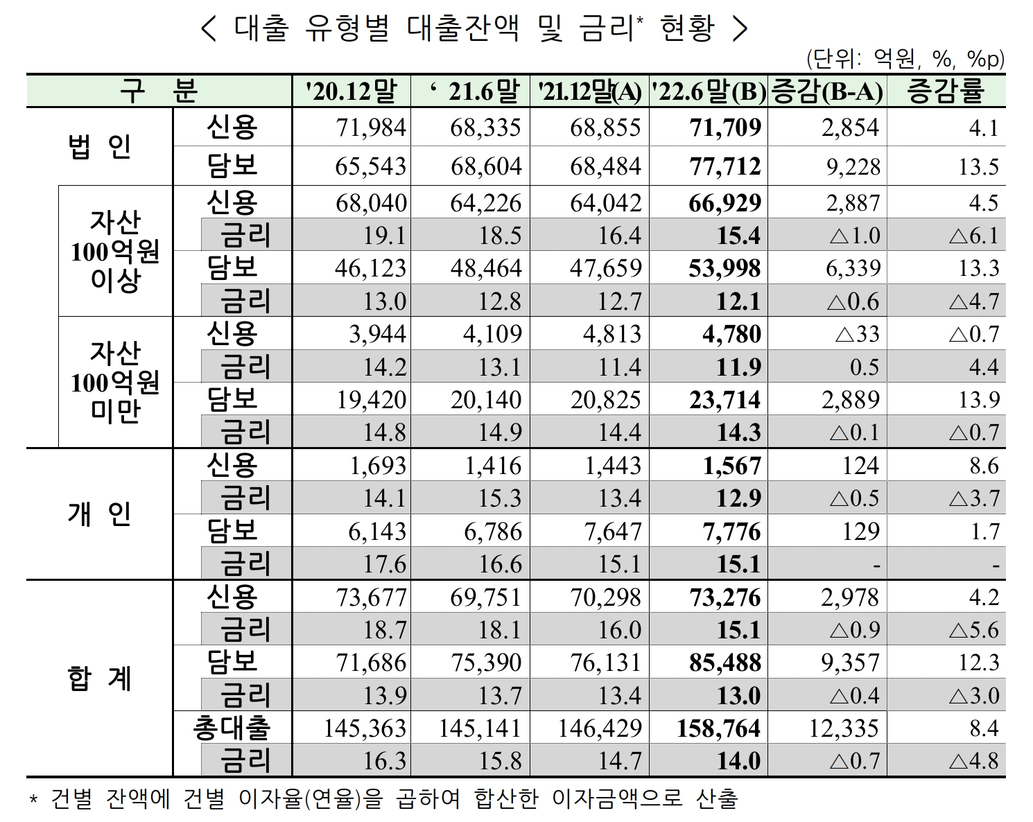 대출 유형별 대출잔액 및 금리 현황. /자료제공=금융감독원