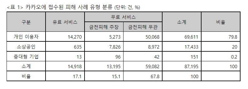 카카오에 접수도니 피해 사례 유형 분류. 자료=카카오