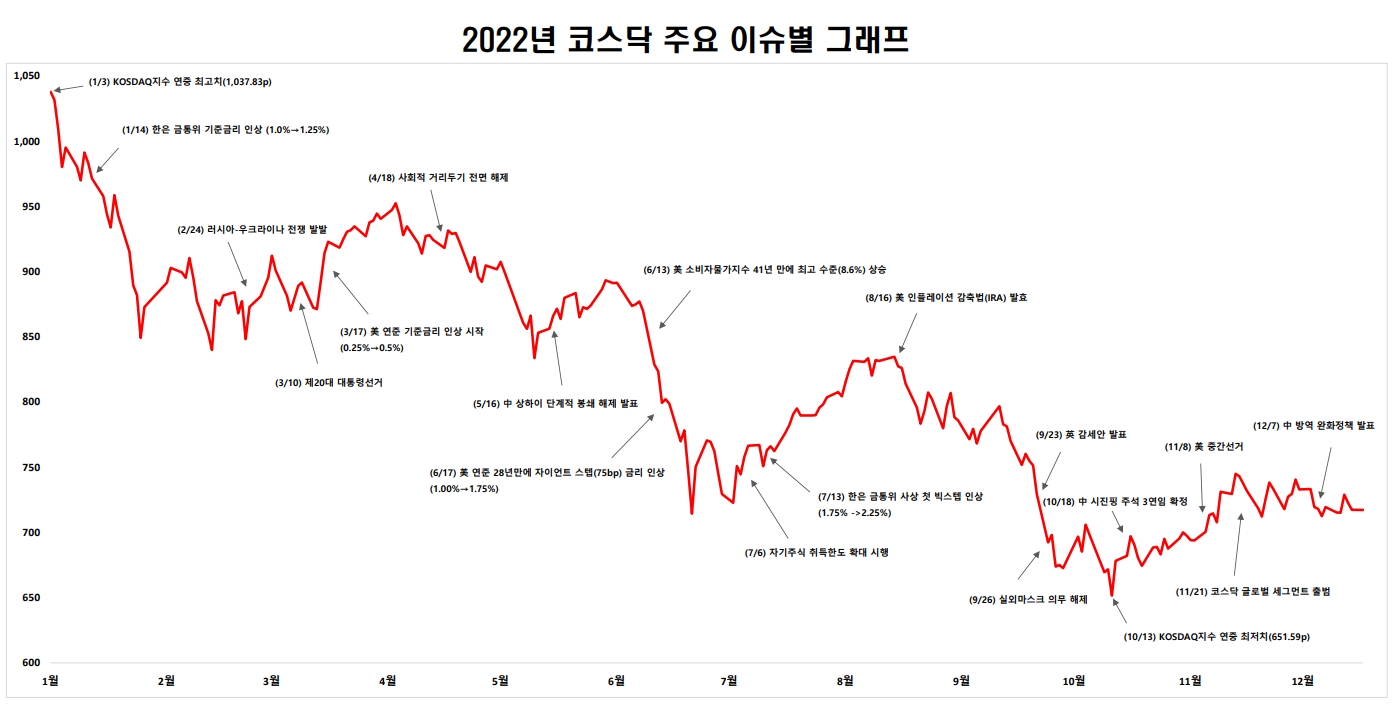 2022년 코스닥 주요 이슈 그래프 / 자료제공= 한국거래소(2022.12.29)