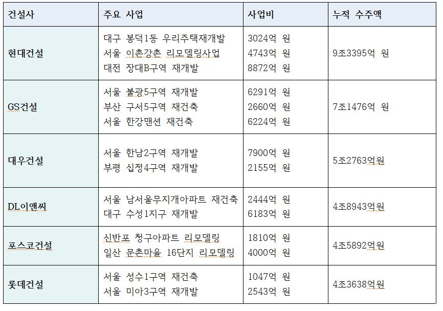 올해 도시정비 누적 수주 4조원을 넘어선 건설사들과 주요 사업, 수주액
