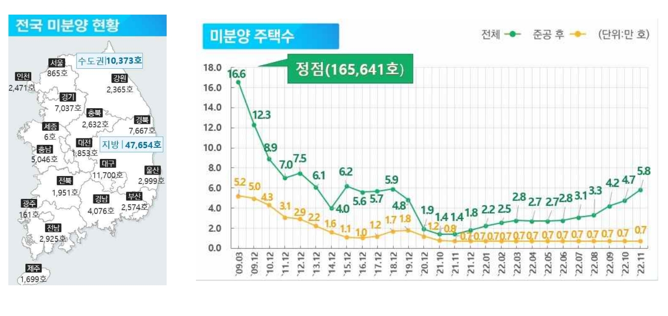전국 미분양 현황 / 자료=국토교통부