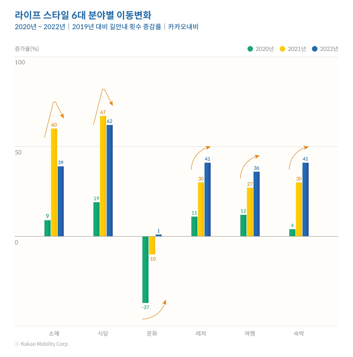 2020년~2022년 라이프 스타일 6대 분야별 이동변화. 자료=카카오모빌리티